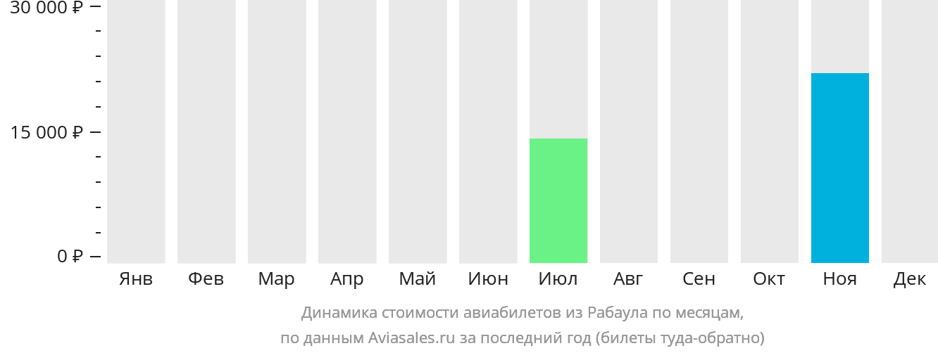 Динамика стоимости авиабилетов из Рабаула по месяцам