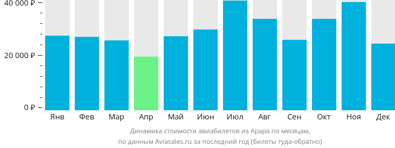Динамика стоимости авиабилетов из Арара по месяцам