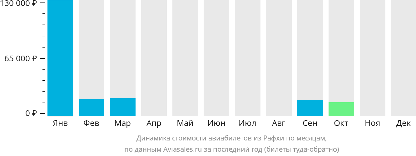 Динамика стоимости авиабилетов из Рафхи по месяцам