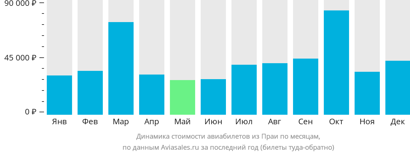 Динамика стоимости авиабилетов из Праи по месяцам
