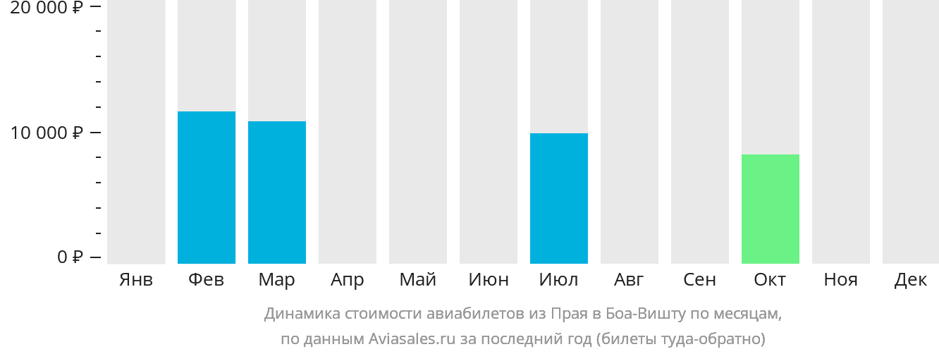 Динамика стоимости авиабилетов из Праи в Боа-Вишту по месяцам