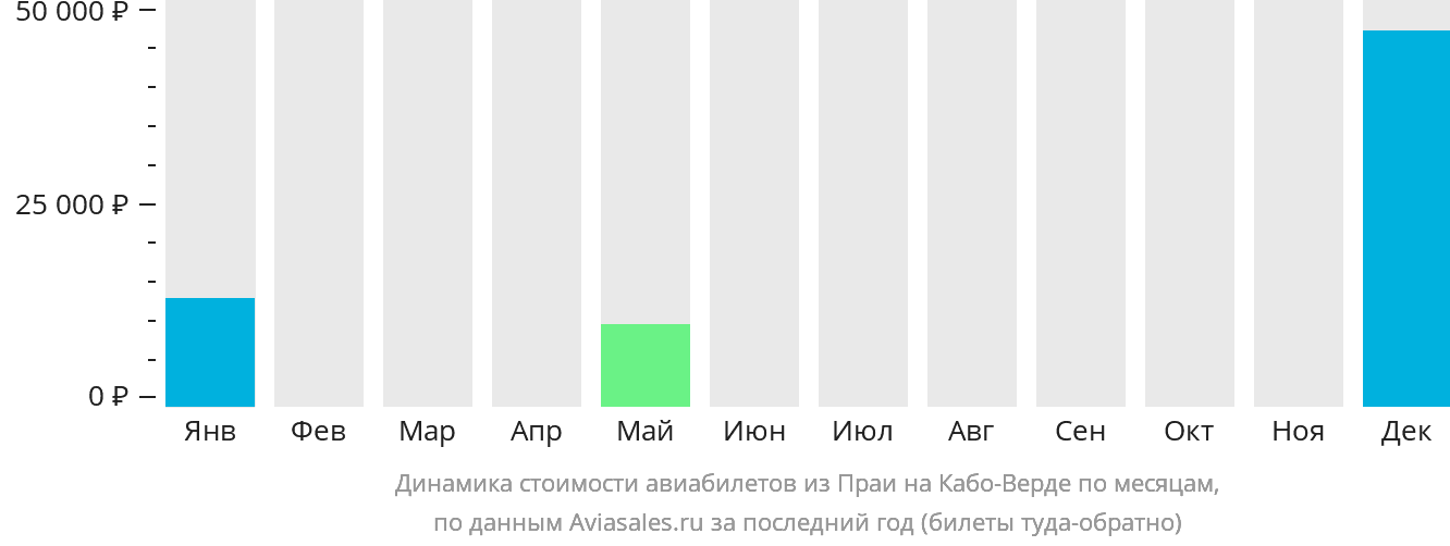 Динамика стоимости авиабилетов из Праи на Кабо-Верде по месяцам