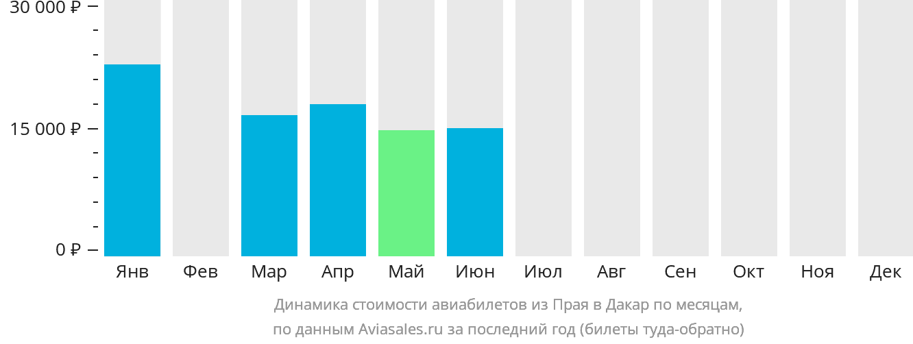Динамика стоимости авиабилетов из Праи в Дакар по месяцам