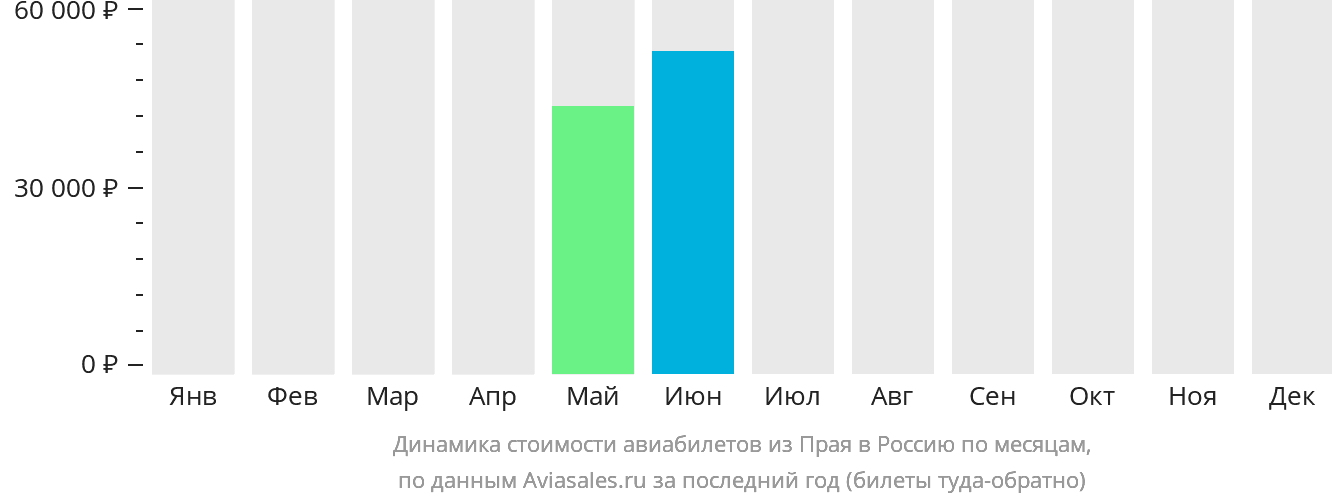 Динамика стоимости авиабилетов из Праи в Россию по месяцам