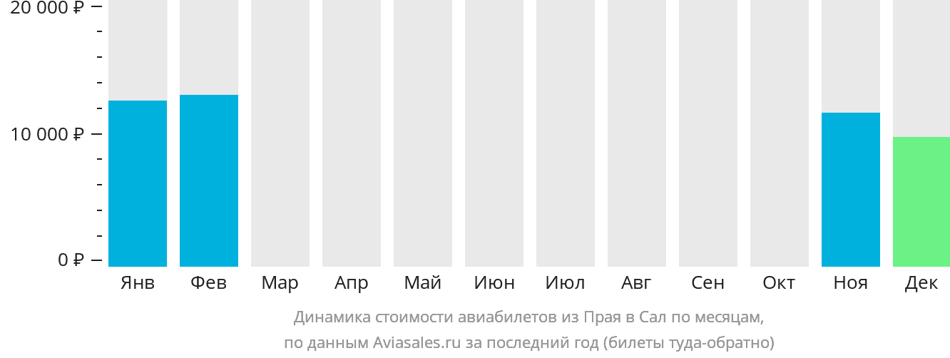 Динамика стоимости авиабилетов из Праи в Сал по месяцам