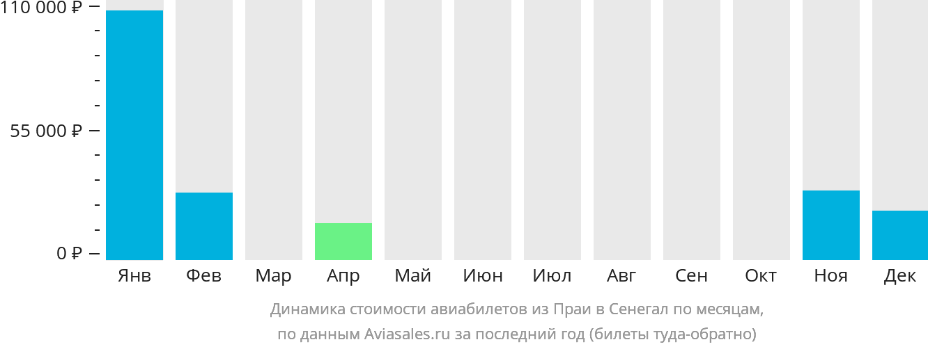 Динамика стоимости авиабилетов из Праи в Сенегал по месяцам