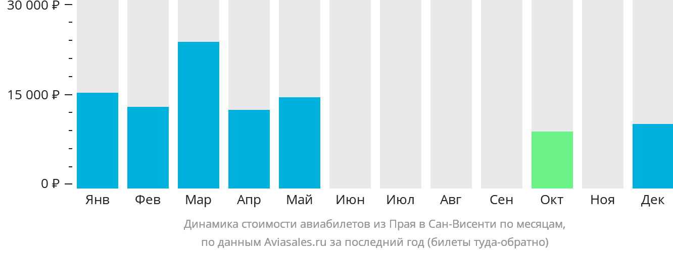 Динамика стоимости авиабилетов из Праи в Сан-Висенти по месяцам