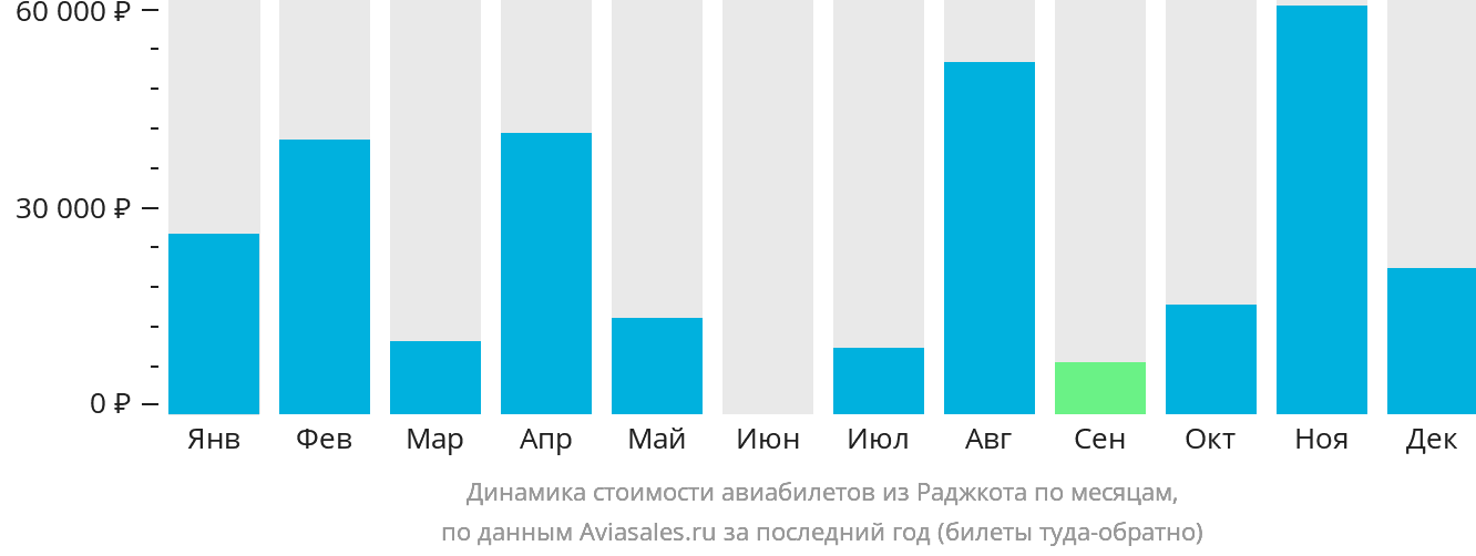 Динамика стоимости авиабилетов из Раджкота по месяцам