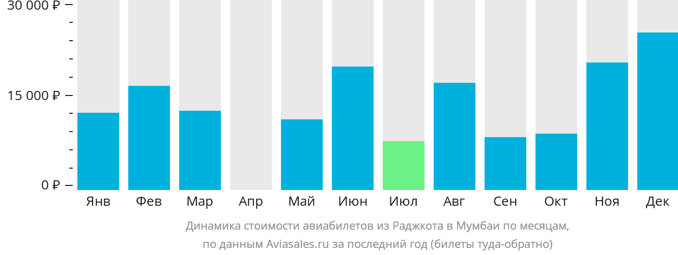 Динамика стоимости авиабилетов из Раджкота в Мумбаи по месяцам