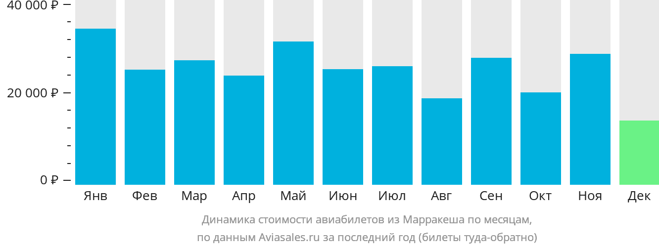 Динамика стоимости авиабилетов из Марракеша по месяцам