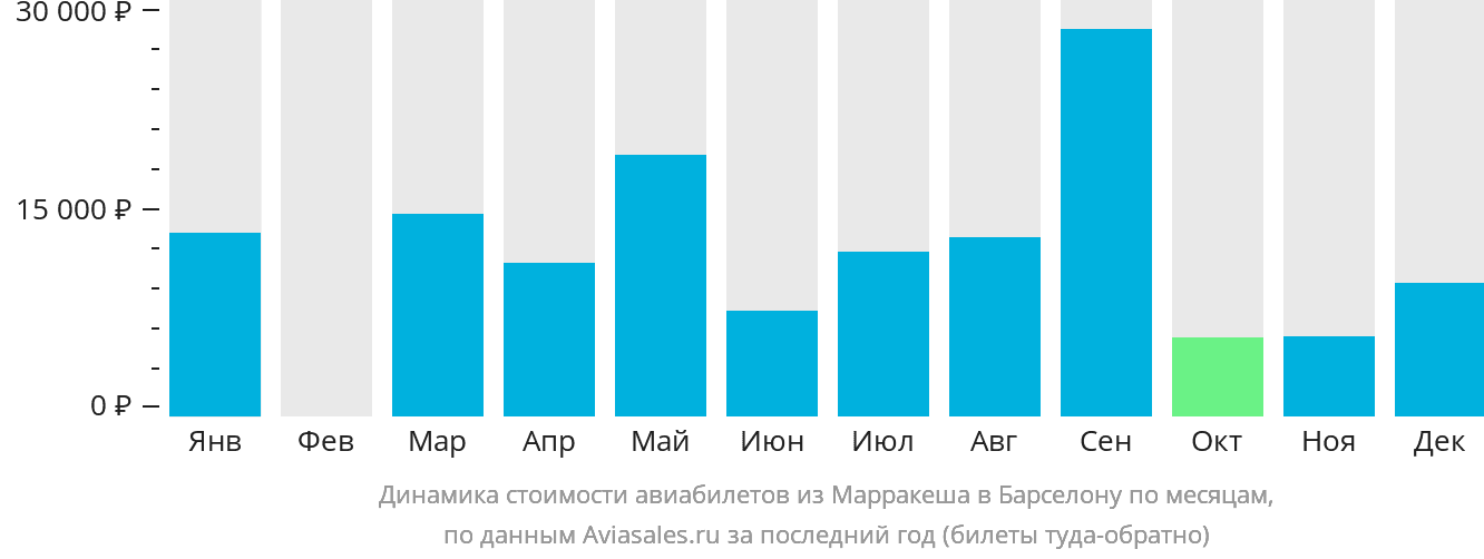 Динамика стоимости авиабилетов из Марракеша в Барселону по месяцам
