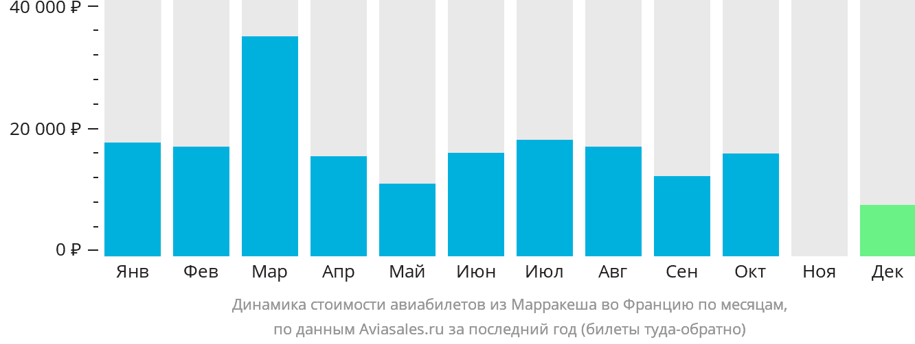 Динамика стоимости авиабилетов из Марракеша во Францию по месяцам
