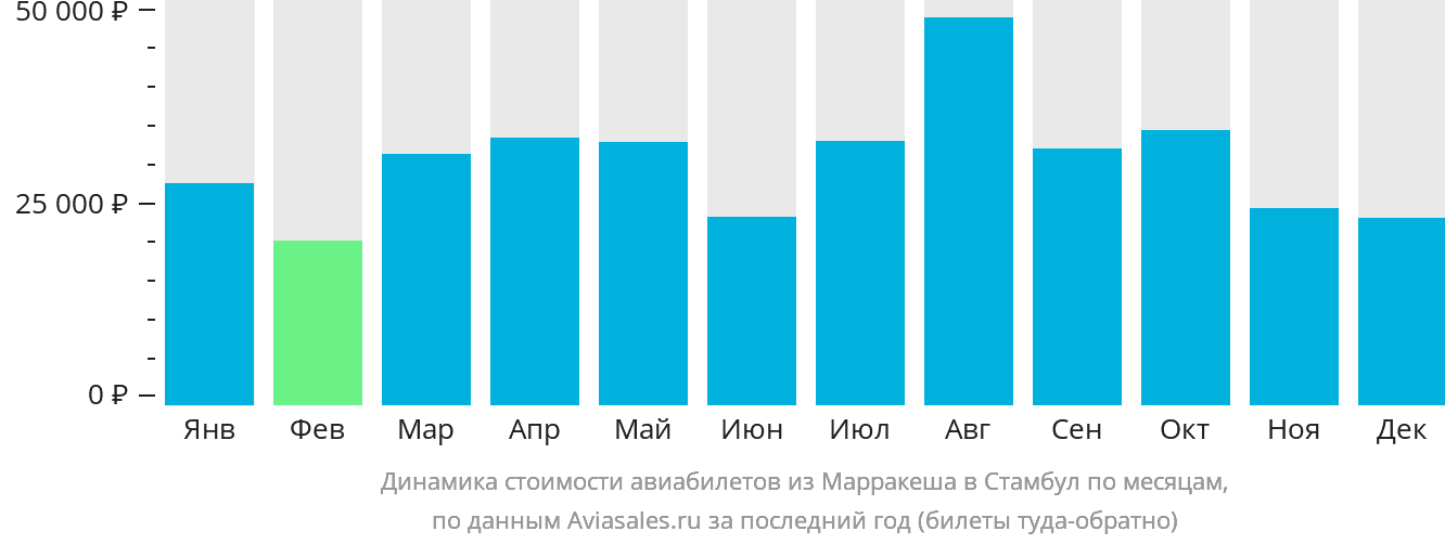 Динамика стоимости авиабилетов из Марракеша в Стамбул по месяцам