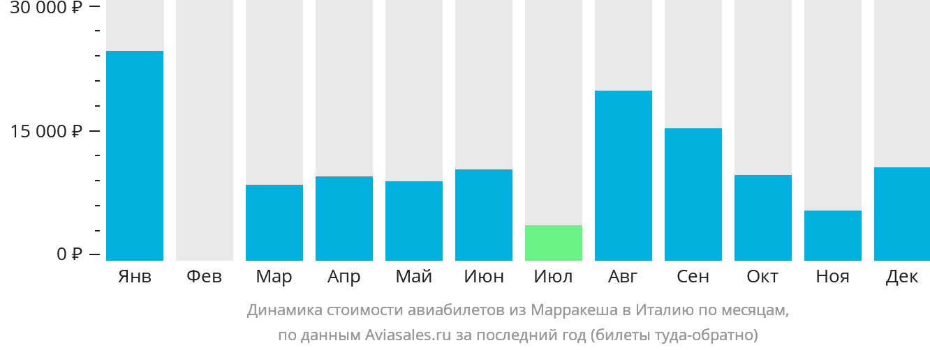 Динамика стоимости авиабилетов из Марракеша в Италию по месяцам