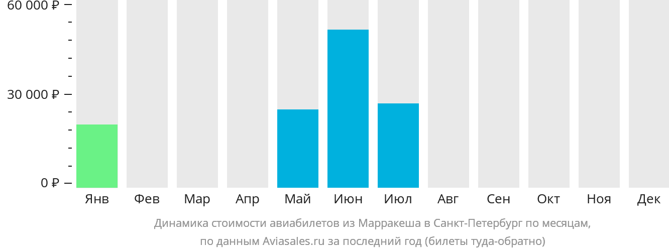 Динамика стоимости авиабилетов из Марракеша в Санкт-Петербург по месяцам