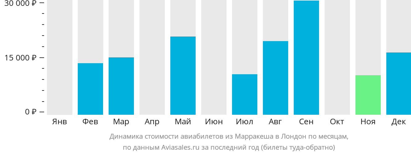 Динамика стоимости авиабилетов из Марракеша в Лондон по месяцам