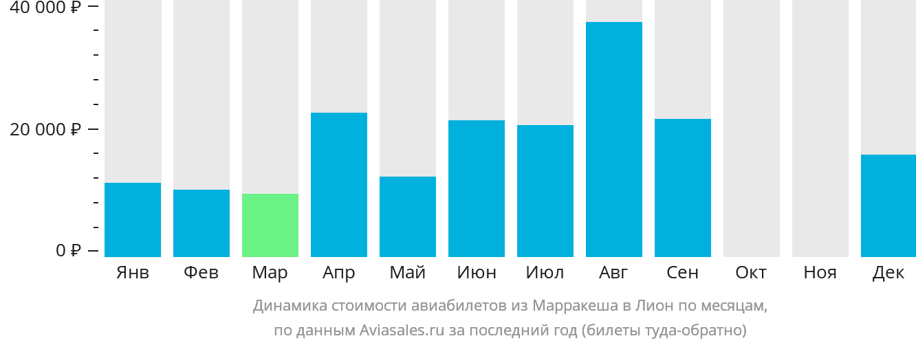 Динамика стоимости авиабилетов из Марракеша в Лион по месяцам
