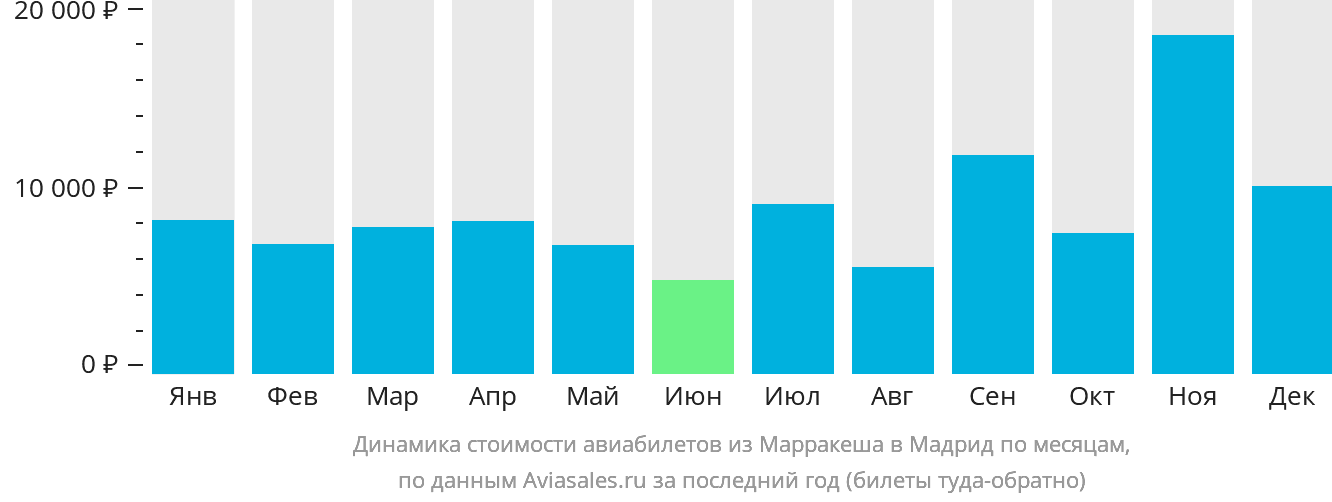 Динамика стоимости авиабилетов из Марракеша в Мадрид по месяцам