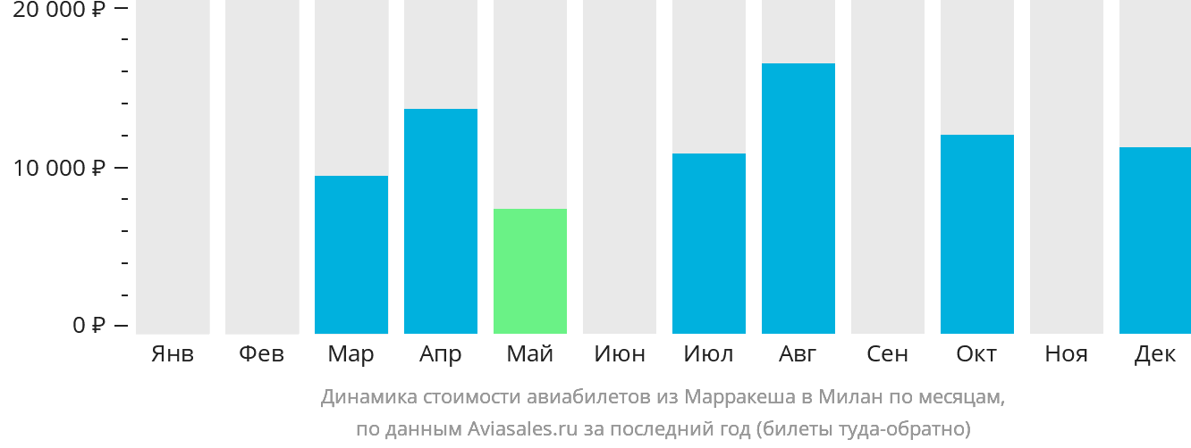 Динамика стоимости авиабилетов из Марракеша в Милан по месяцам