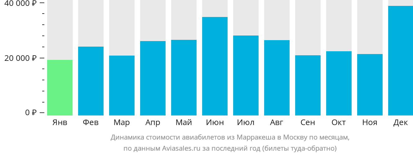 Динамика стоимости авиабилетов из Марракеша в Москву по месяцам