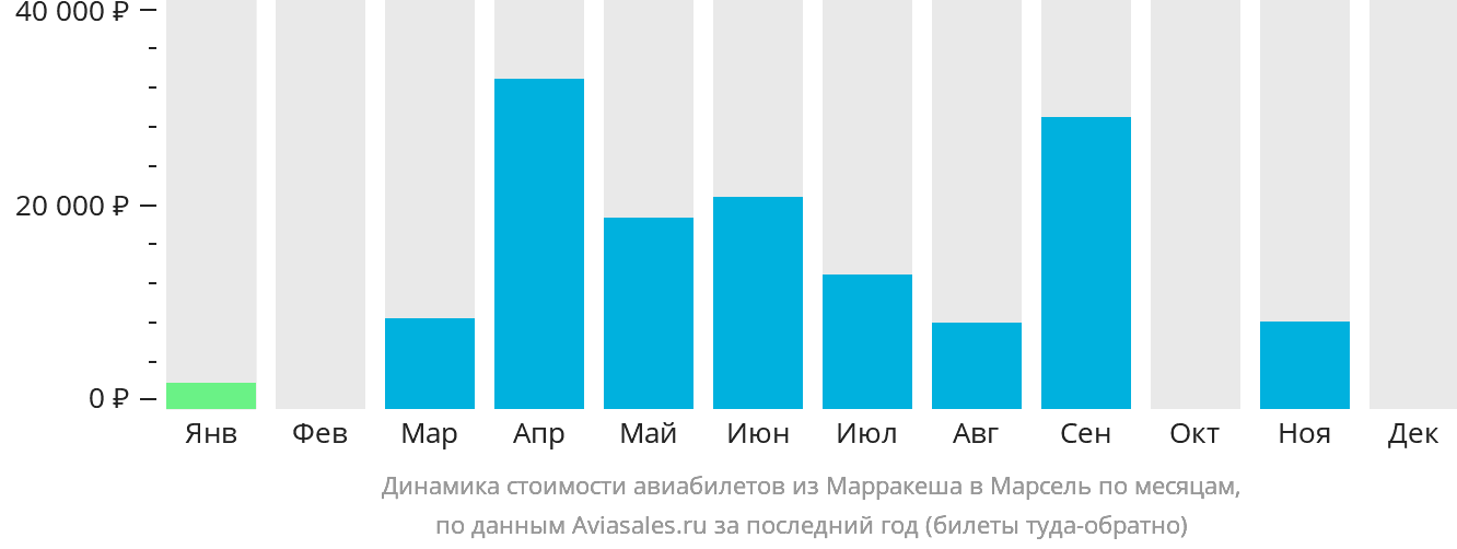 Динамика стоимости авиабилетов из Марракеша в Марсель по месяцам