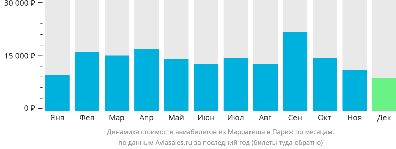Динамика стоимости авиабилетов из Марракеша в Париж по месяцам