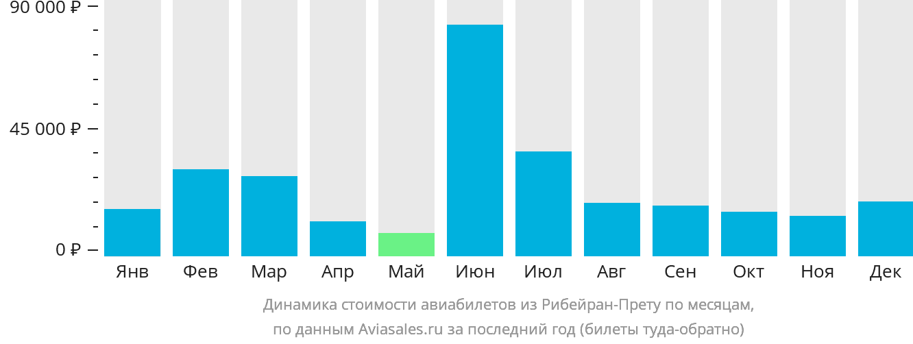 Динамика стоимости авиабилетов из Рибейран-Прету по месяцам