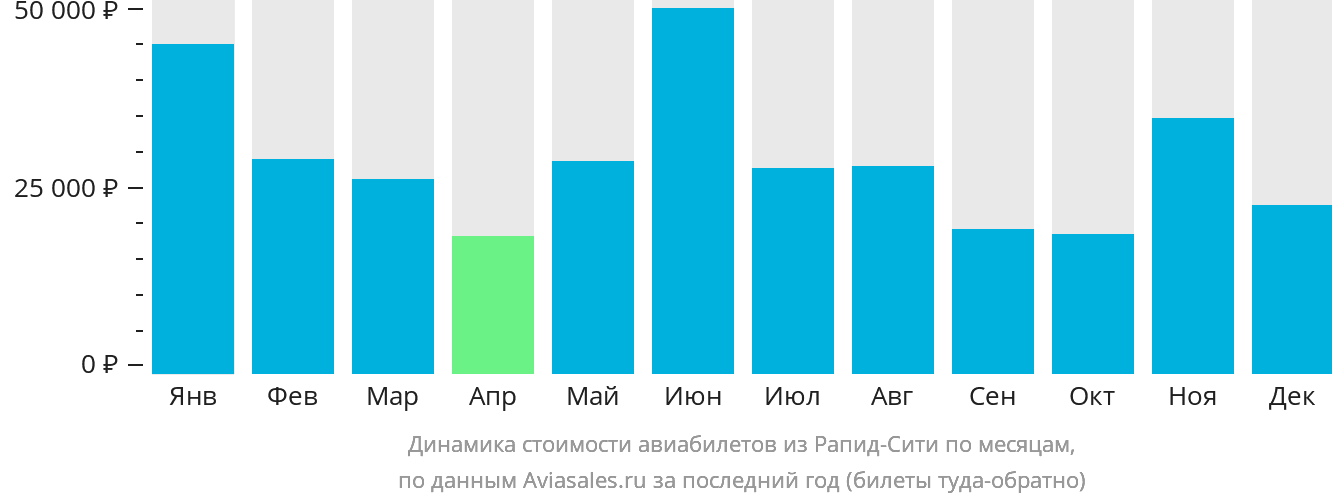 Динамика стоимости авиабилетов из Рапид-Сити по месяцам