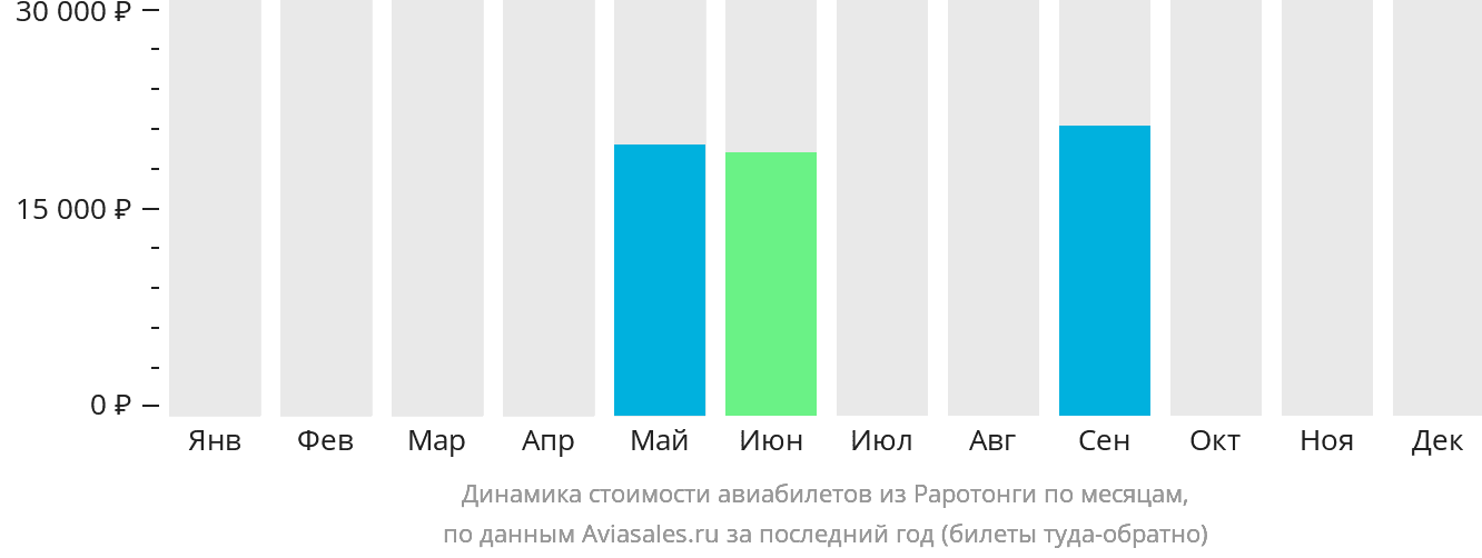 Динамика стоимости авиабилетов из Раротонги по месяцам