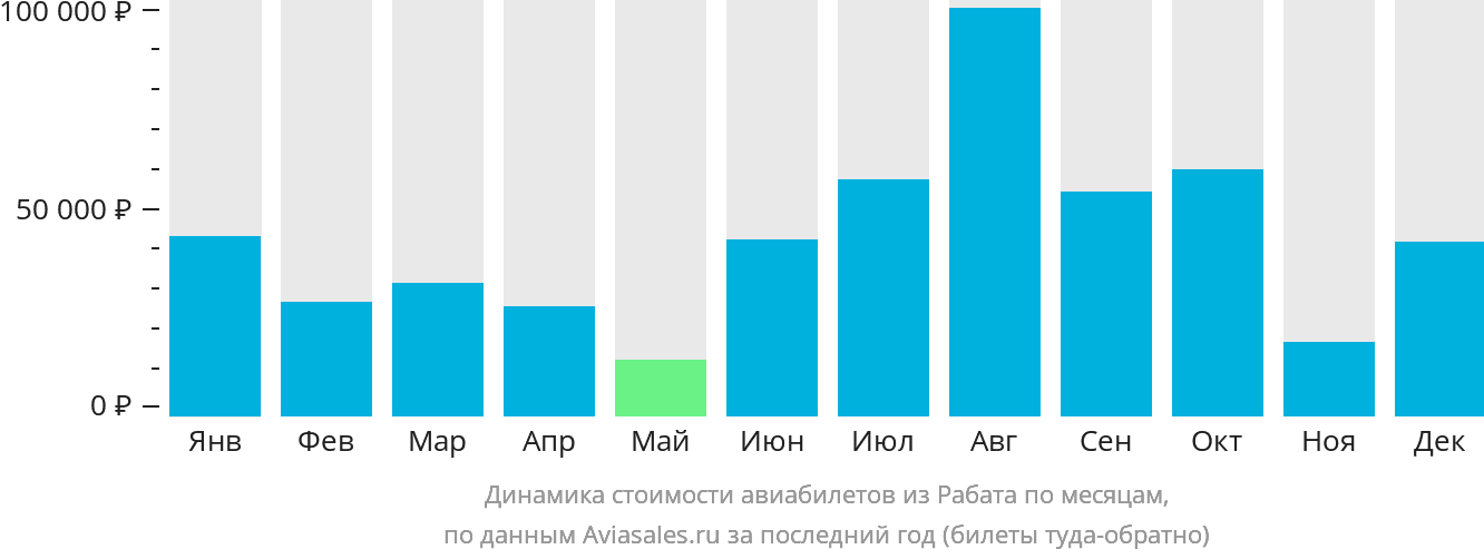 Динамика стоимости авиабилетов из Рабата по месяцам