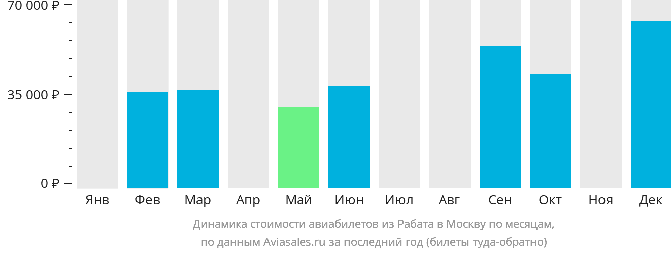 Динамика стоимости авиабилетов из Рабата в Москву по месяцам
