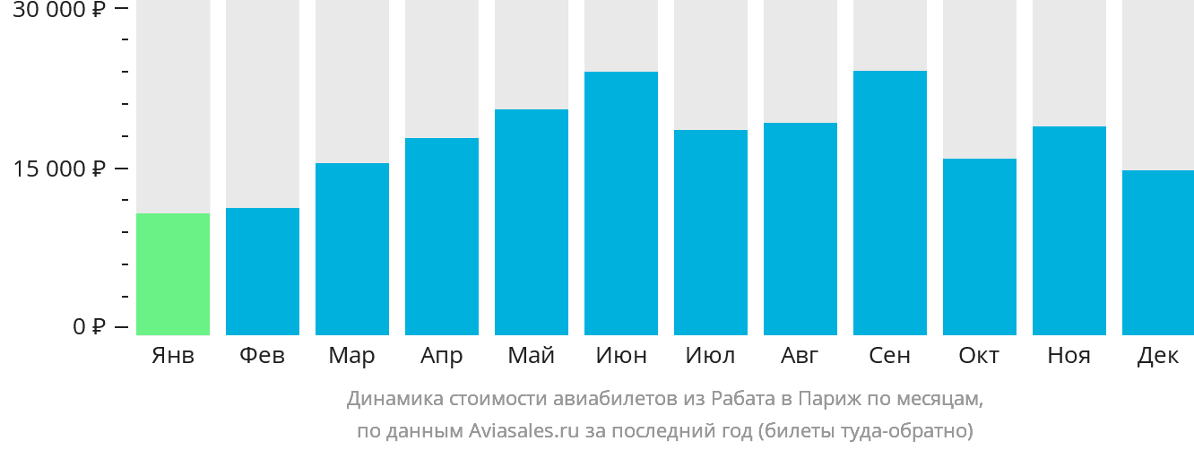 Динамика стоимости авиабилетов из Рабата в Париж по месяцам
