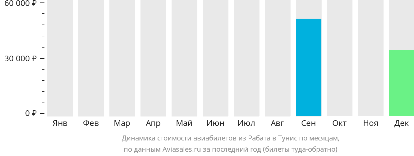 Динамика стоимости авиабилетов из Рабата в Тунис по месяцам