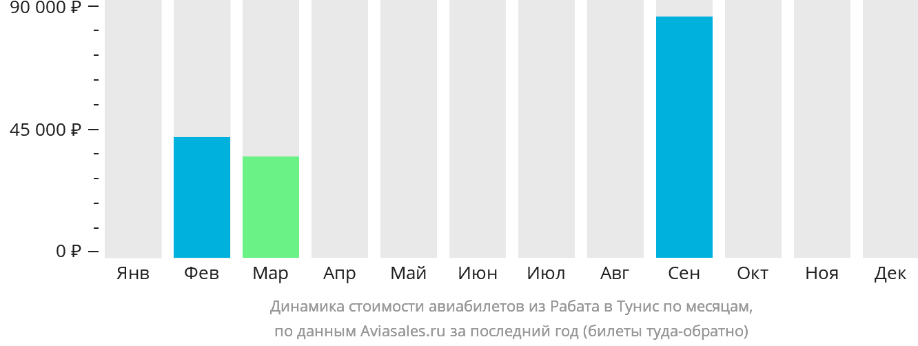 Динамика стоимости авиабилетов из Рабата в Тунис по месяцам