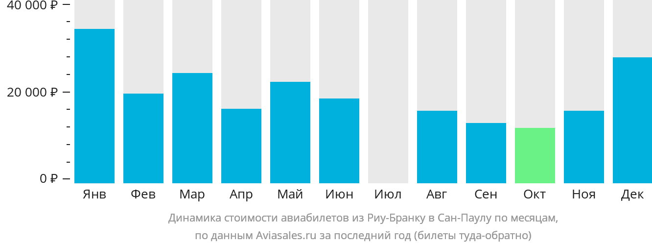 Динамика стоимости авиабилетов из Риу-Бранку в Сан-Паулу по месяцам