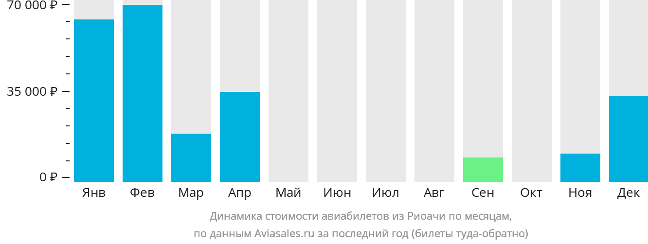 Динамика стоимости авиабилетов из Риоачи по месяцам