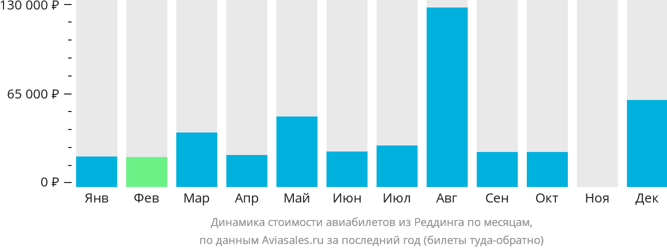 Динамика стоимости авиабилетов из Реддинга по месяцам