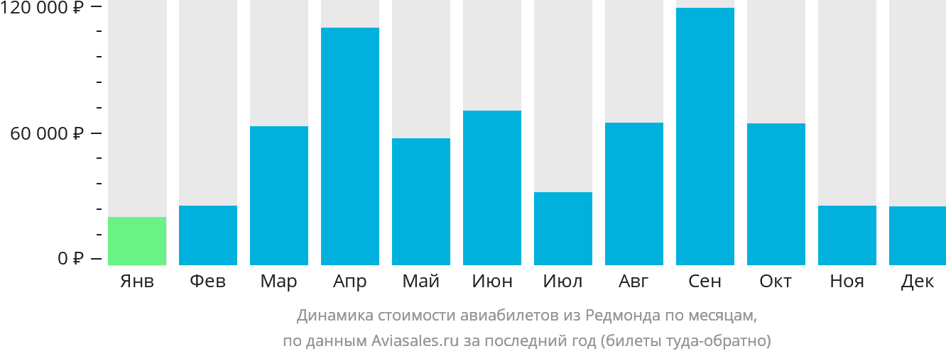 Динамика стоимости авиабилетов из Редмонда по месяцам