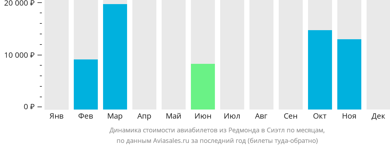 Динамика стоимости авиабилетов из Редмонда в Сиэтл по месяцам