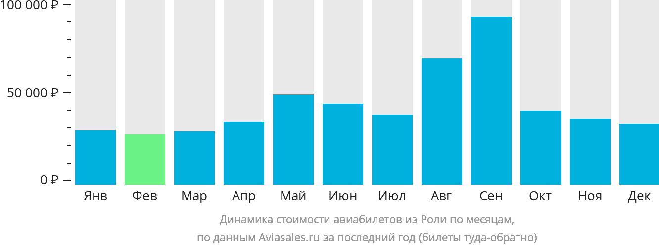 Динамика стоимости авиабилетов из Роли по месяцам