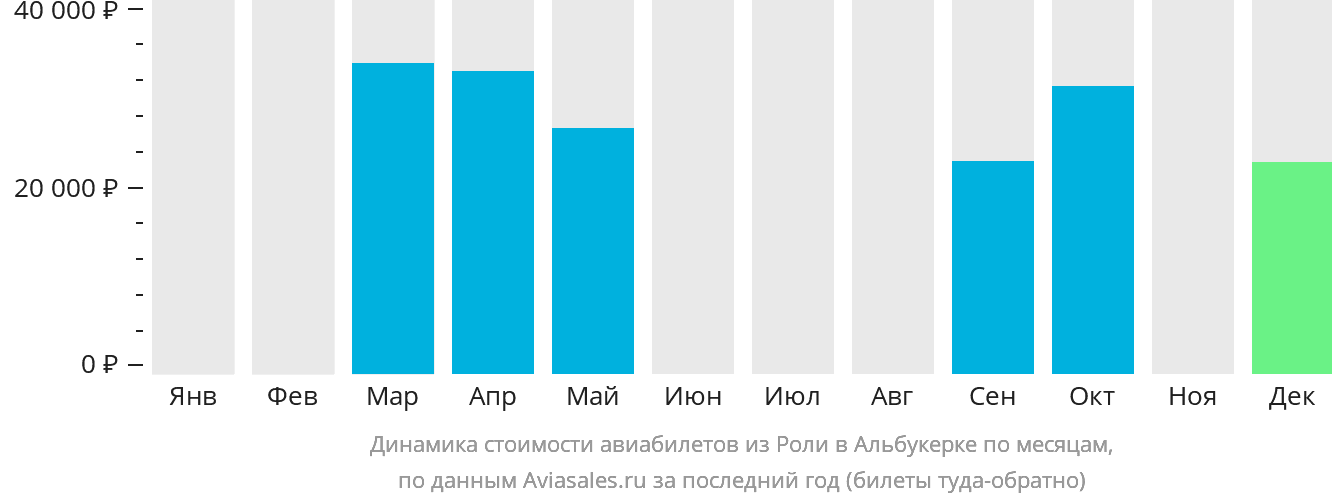 Динамика стоимости авиабилетов из Роли в Альбукерке по месяцам