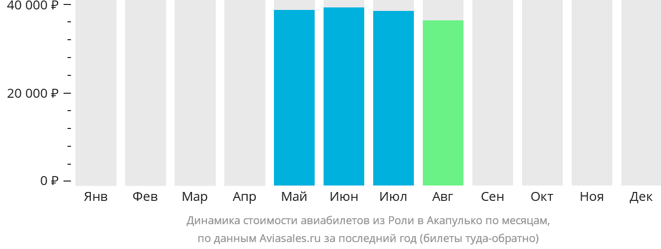 Динамика стоимости авиабилетов из Роли в Акапулько-де-Хуарес по месяцам