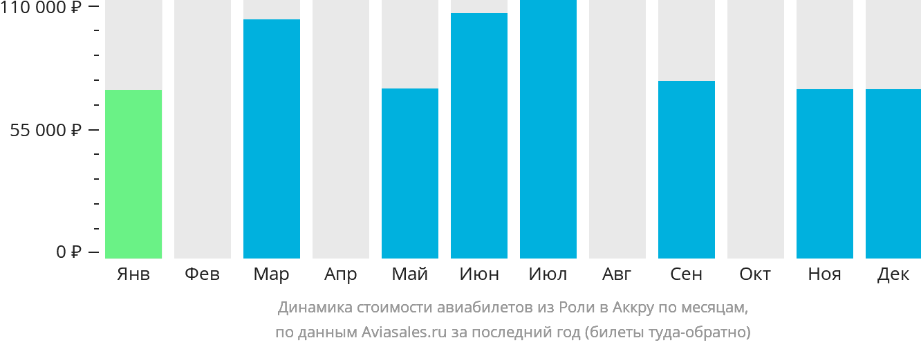 Динамика стоимости авиабилетов из Роли в Аккру по месяцам