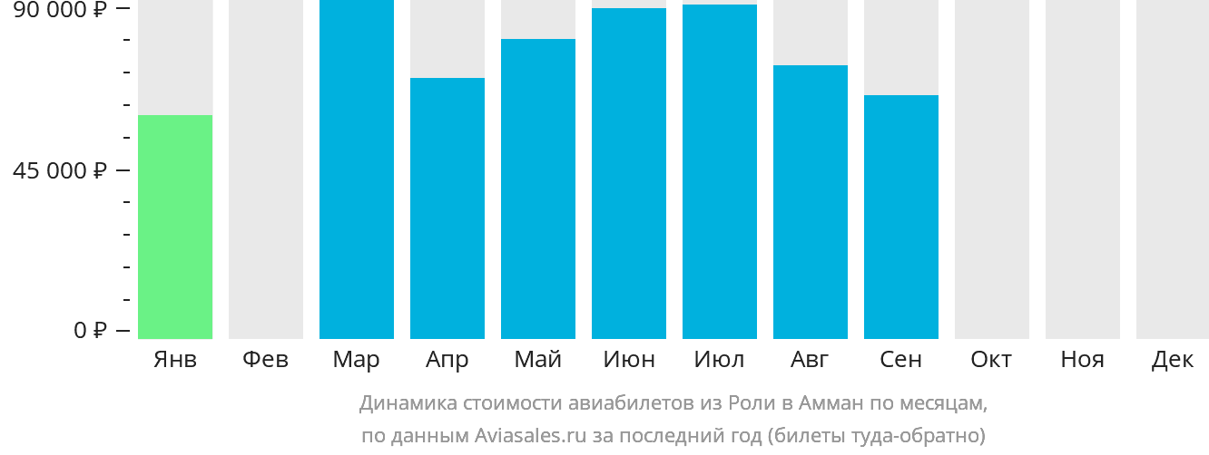 Динамика стоимости авиабилетов из Роли в Амман по месяцам
