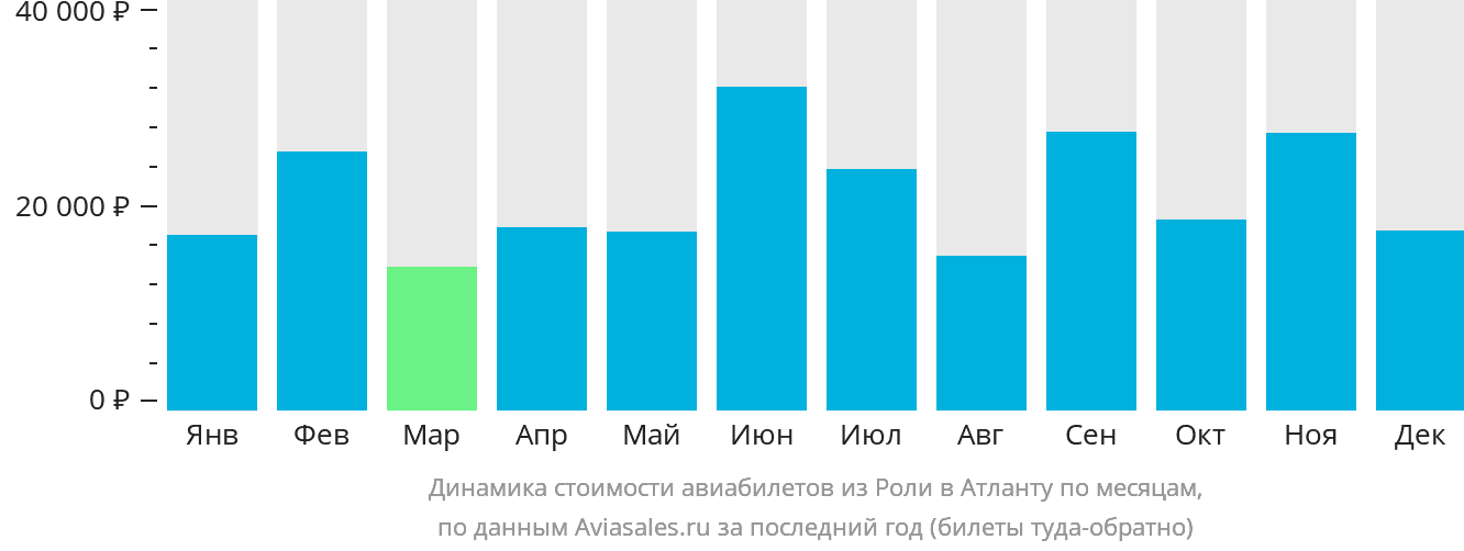 Динамика стоимости авиабилетов из Роли в Атланту по месяцам