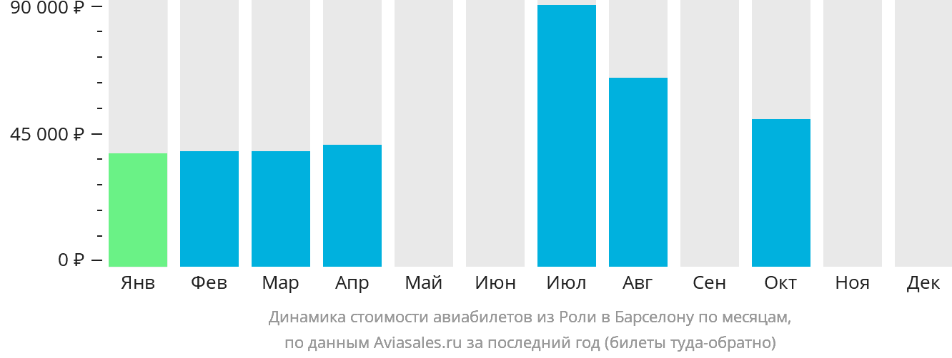 Динамика стоимости авиабилетов из Роли в Барселону по месяцам