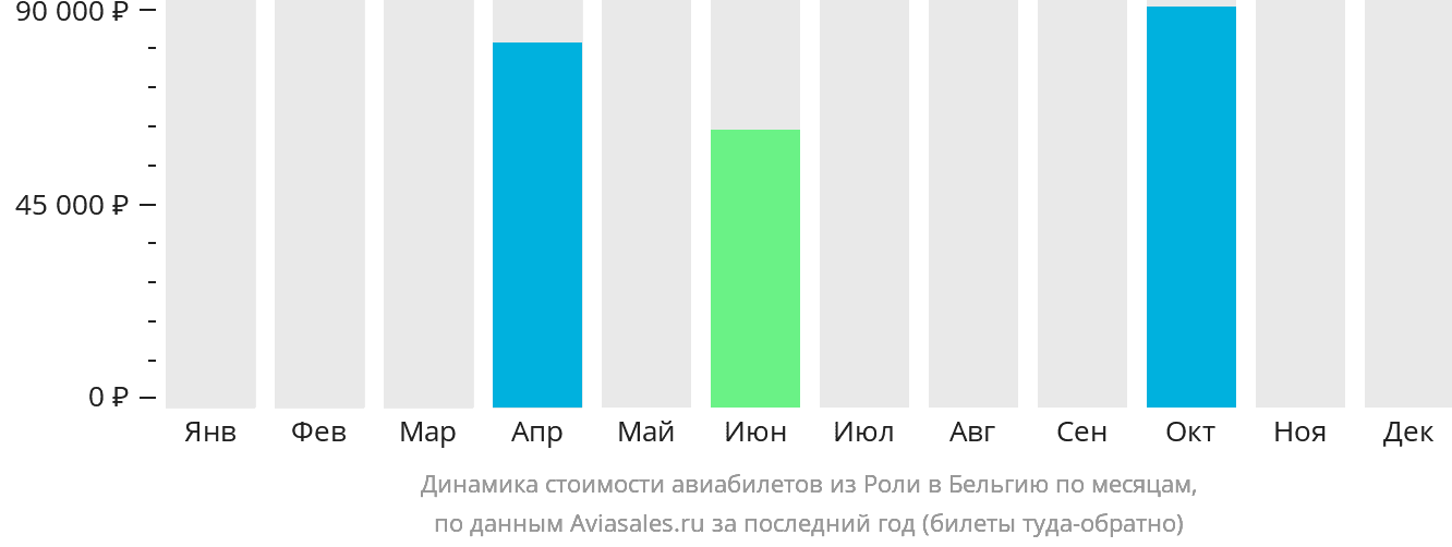 Динамика стоимости авиабилетов из Роли в Бельгию по месяцам