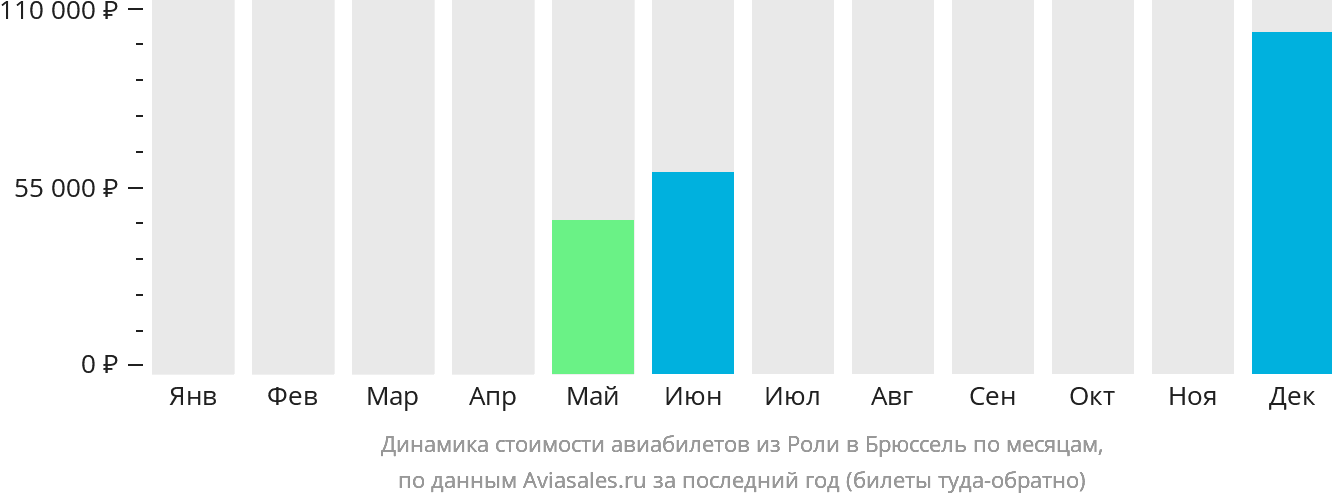 Динамика стоимости авиабилетов из Роли в Брюссель по месяцам
