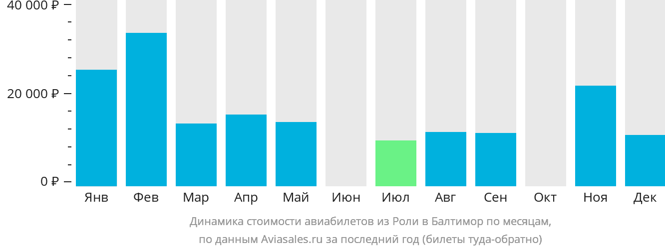 Динамика стоимости авиабилетов из Роли в Балтимор по месяцам
