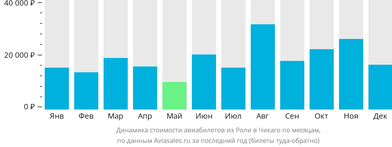 Динамика стоимости авиабилетов из Роли в Чикаго по месяцам